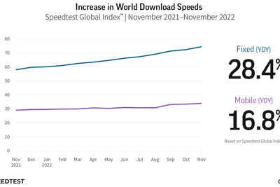 Ookla har med Speedtest.net sammenliknet hastigheten i fastnett og mobilnett fra november 2021 til november 2022.