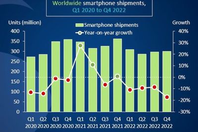 Markedet for smarttelefoner krympet voldsomt i fjorårets siste kvartal.