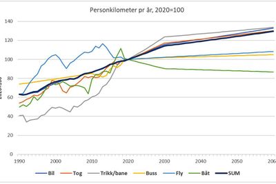 Illustrasjonen viser framskrivingen av transportutviklingen i Norge fram til 2060.