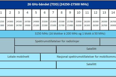 Inndeling, dagens og fremtidens bruk av 26 GHz-båndet. Figuren er hentet fra Nkoms høringsdokument.