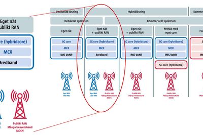 Hybridløsningen består i å bygge et mobilnett som deler radiodelen og frekvensene, mens kommersielle aktører og det statlige blålysnettet har sine egne kjernenett.