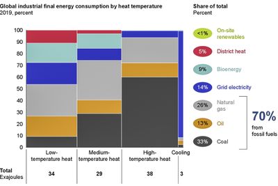 Global industriell varmeproduksjon: I 2019 ble 70 prosent av industriell varme produsert av fossile brennstoffer.