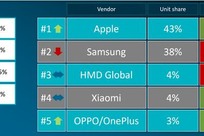 Apple selger nå flest mobiler av alle aktørene i Norden etter å ha gått forbi Samsung.