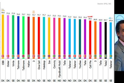 Her er de skandinaviske mobiltilbyderne listet etter kundetilfredshet, målt av Epsi i Norge og Danmark, samt av SKI – Svenskt Kvalitetsindex. Til høyre Fredrik Jungermann i Tefficient, som har satt sammen dataene.