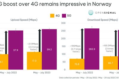 Hastigheten på 5G, sammenliknet med 4G i Norge. (Klikk for større bilde).