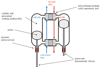 To stempler jobber sammen for å flytte heliumgassen mellom sylindrene, hvor de komprimeres og ekspanderes. Stempelbevegelsene er slik at gjennom en hel omdreining endres tilstanden til heliumgassen tilnærmet lik en ideell Stirling-syklus.
