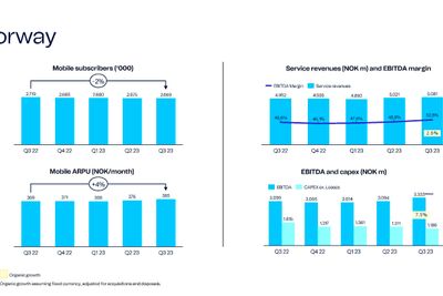 Grafikken viser utviklingen for antall mobilabonnenter hos Telenor fra tredje kvartal 2022 til og med tredje kvartal 2023. Selv om antallet kunder går ned, øker inntektene per kunde. 