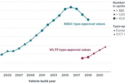 Avviket mellom CO2-utslipp fra måling ved typegodkjenning av kjøretøy og faktisk utslipp ble lavere da målemetoden WLTP ble innført og erstattet NEDC. Over fem år økte imidlertid også WLTP-avviket.