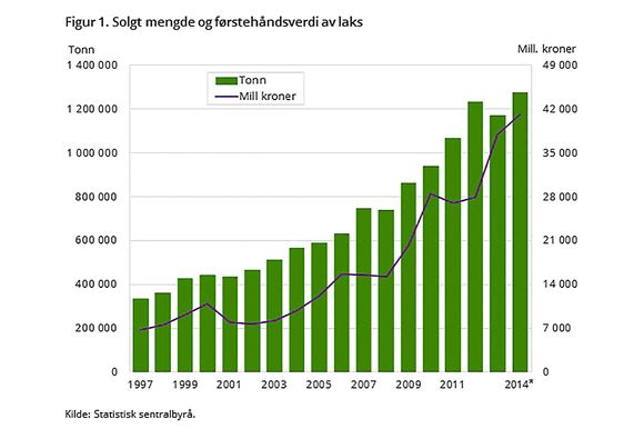 Tabellen fra Statistisk sentralbyrå viser veksten i norsk produksjon av laks. Går det som ekspertene spår vil denne kurven blir enda brattere i årene som kommer, og veksten kan blir voldsom. Kilde: SSB