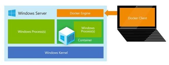Komponentene i en Windows Server-konteiner som kjøres i Docker. <i>Bilde: Microsoft</i>