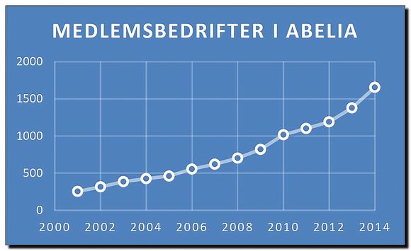 Grafen viser veksten i medlemstallet for Abelia de siste 15 årene. <i>Bilde: Abelia</i>