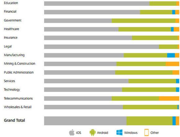 Utbredelse av ulike smartmobilplattformer innen forskjellige bransjer. <i>Bilde: Citrix</i>