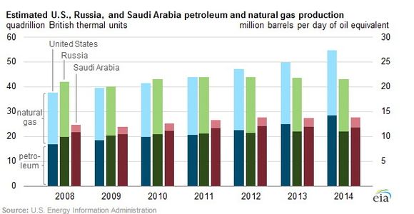 Figuren viser utviklingen over hvor mye olje og gass verdens tre største produsenter har produsert siden 2008.