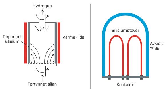 Dynatec og Ifes prinsipp (til venstre) er på mange måter en Siemens-reaktor (til høyre) snudd inn-ut. I stedet for å avsette silisium på staver, avsettes det på veggene ved hjelp av sentrifugalkraft.