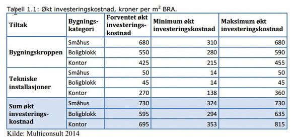 Tabellen viser beregningene av økte investeringskostnader i kroner per m2 BRA sammenliknet med TEK10, for småhus, boligblokk og kontorbygg, fordelt på tiltak påbygningskroppen og tiltak på tekniske installasjoner.
