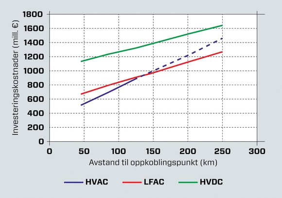 Billig lavfrekvens: Figuren viser at investeringskostnadene blir lavere for både lavfrekvent AC og 50 Hz AC enn for DC. På lengder over 125 km vil lavfrekvent AC bli billigere enn 50 Hz AC.