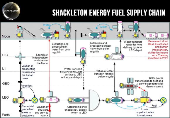 Illustrasjonen viser nettverket Shackleton planlegger å bygge, for å forsyne romfartøy med drivstoff fra stasjoner i bane rundt jorden.