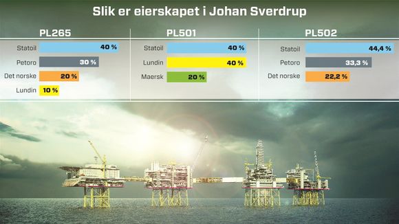 Slik er fordelingen av eierskapet i de ulike lisensene i Johan Sverdrup-feltet. Det norske er ikke kommet til enighet med de andre partnerne om hvordan eierskapet av unitiseringen skal fordeles.