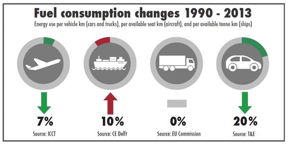 T&amp;E har sammenliknet utviklingen i drivstofforbruk for ulike transportformer. Bare skip er blitt mindre effektive.