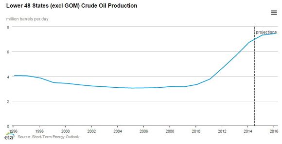 Skiferoljeproduksjonen i USA har sørget for et solid byks i landets oljeproduksjon de siste årene.