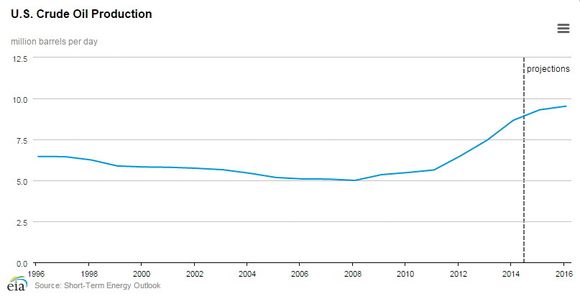 Helt til høyre i denne grafen ser man hvordan US Energy Information Administration ser for seg at oljeproduksjonen i USA skal øke frem til 2016.