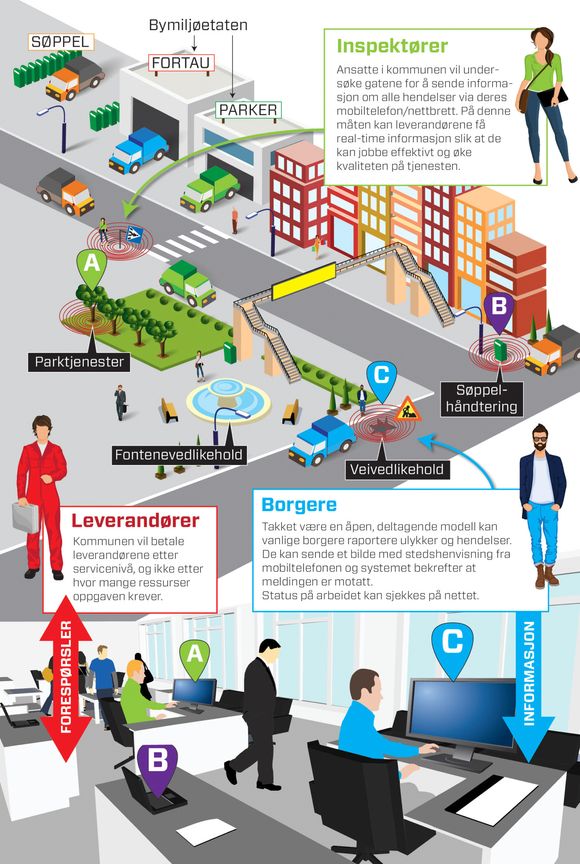 Dette er IBM sine visjon for fremtidens byer. Inspektører, borgere og utstyrsmonterte sensorer skal gi det offentlige informasjonen de trenger til å vedlikeholde byene langt mer effektivt enn i dag.