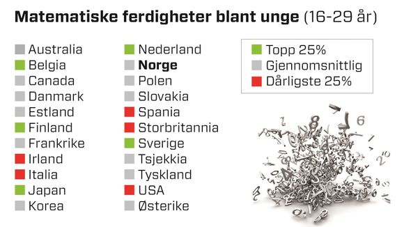 Norske ungdom scorer kun gjennomsnittlig på blant annet matteferdigheter, sammenlignet med de andre landene i undersøkelsen. Det er trolig ikke godt nok, fordi Norge vil trenge flere høyt kvalifiserte arbeidstakere i fremtiden.