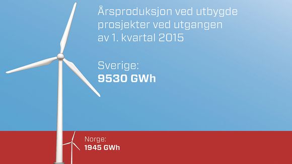 Det er bygget fem ganger mer vindkraft i det felles elsertifikatmarkedet i Sverige enn i Norge.
