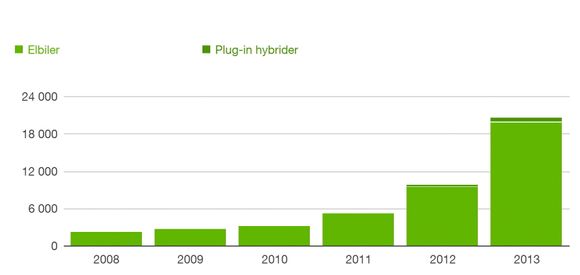 Utviklingen av elbilsalget siden 2008. Det begynte å røre på seg i 2011 og 2012, og eksploderte i 2013.