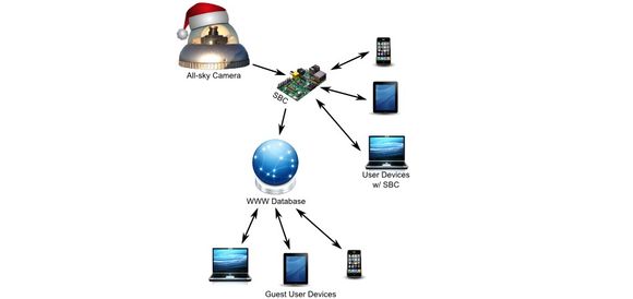 Illustrasjonen viser hvordan himmelkameraet sender data og bilder via en Raspberry Pi ut til den sentrale databasen og mobile enheter.