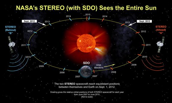 Solsondene Stereo A og Stereo B har hatt en lang reise og har kartlagt nesten hele solen. Nå befinner de seg bak sola og i løpet av 2015 er det ventet at de krysser hverandre på den andre siden.