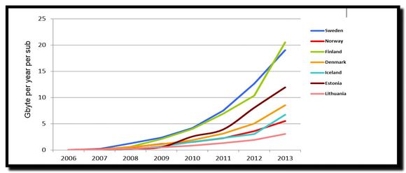 Denne grafen viser hvor mye data som overføres med mobil dataforbindelse, målt i gjennomsnittlig antall gigabytes pr. abonnent pr. år i perioden 2006 - 2013.