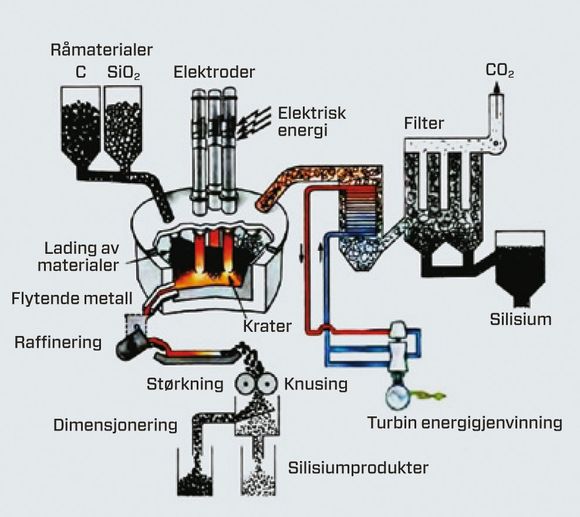 Bindes til karbonet: Silisium dannes ved en kjemisk prosess under høy varme, der silisium i kvarts frigjøres fra oksygen fordi det bindes til karbonet. Ovnen mates med råmaterialer og deretter føres det ned karbonholdig elektroder. Når strømmen skrus på, dannes det en kraftig lysbue mellom elektrodene, som får oksygenet til å reagere med karbonet og danne CO2. CO2-gassen stiger, mens silisium tappes ut. Ved Elkem Salten forskes det på hvordan både CO2 og NOx kan utnyttes til produksj on av biomasse. <i>Teknisk Ukeblad - Kilde: Elkem</i>