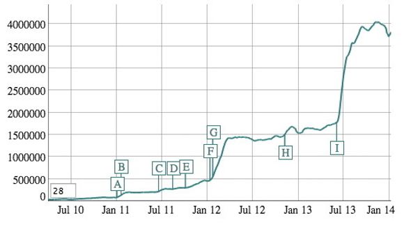 Grafen viser at DuckDuckGos popularitet økte kraftig i tiden etter Prims-avsløringene.