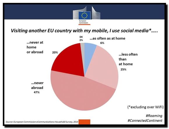 Diagrammet viser i hvilken grad europeere benytter mobildata utenfor eget land.