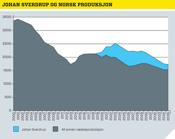 Omtrent slik vil Johan Sverdrup påvirke norsk produksjon i årene som kommer.