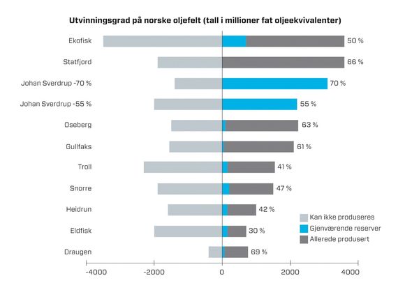 Utvinningen på Johan Sverdrup vil i følge Statoil ligge på et sted mellom 55 og 70 prosent. Spennet her representerer verdier for 400 milliarder kroner. Kilde: Rystad Energy. Illustrasjon: Elisabeth Rodrigues