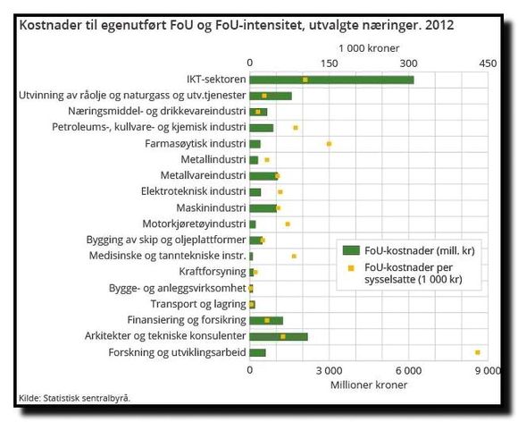 Denne oversikten over ulike sektorers FoU-investeringer i 2012 viser at it-sektoren legger mer penger i denne potten enn det øvrige næringslivet gjør.