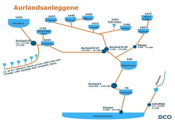 Slik ser kraftsystemet i Aurland ut, skjematisk oppstilt.