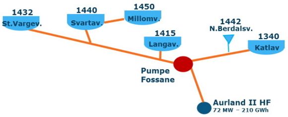 Eco Energi pumper vann fra magasinet Katlavatn, som har begrenset plass, til magasinet Svartevatn, som ligger 100 meter høyere.