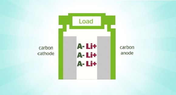 Dobbelkarbon: Både anoden og katoden er laget av karbon. Ikke hvilken som hellst kullbit, men svært avansert karbon basert på bomull som råmateriale. Elektrolytten er litium og et annet hemmelighetsfullt materiale.