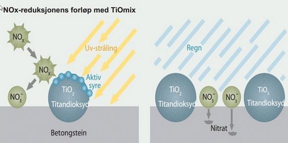 NOx-partiklene absorberes av titaniumdioksidlaget og omdannes ved regn til salpetersyre som skylles vekk.