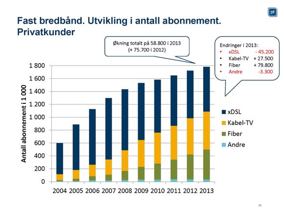 Vinner og tapere i bredbånd: Det blir flere abonnenter på fiber og kabel, mens færre vil ha DSL