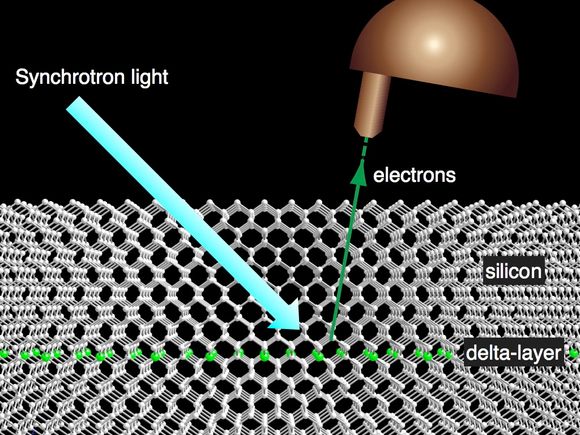 Skjematisk fremstilling av fotoemisjonsmåling. UV eller røntgenlys fra en synkrotron lyskilde blir brukt til å avgi elektroner fra delta-laget. De blir samlet inn og analysert i en halvkuleformen elektronanalysator.
