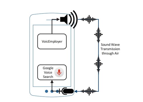 Lydfiler spilt av fra VoiceEmployer aktiverer Googles stemmesøk og kan fjernstyre visse kommandoer ved å kommunisere med mikrofonen.