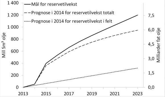 Illustrasjonen viser det nye målet Oljedirektoratet har satt for reservetilvekst for olje i perioden 2014-2023.