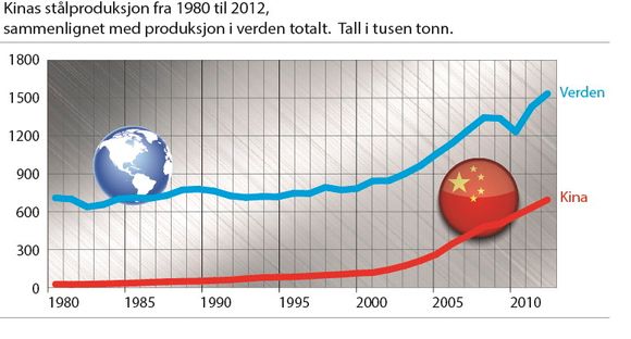 Mens stålproduksjonen i den øvrige verden har holdt seg jevn siden 70-tallet, har kinas massive utbygging gått kurvene til å peke oppover. I dag står de for rundt 50 prosent av det globale stålmarkedet. Kilde: worldsteel.org
