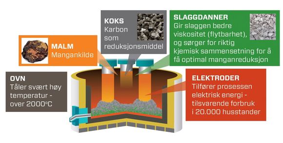 Illustrasjonen viser komponentene som finner sted i smelteverkets ovner.