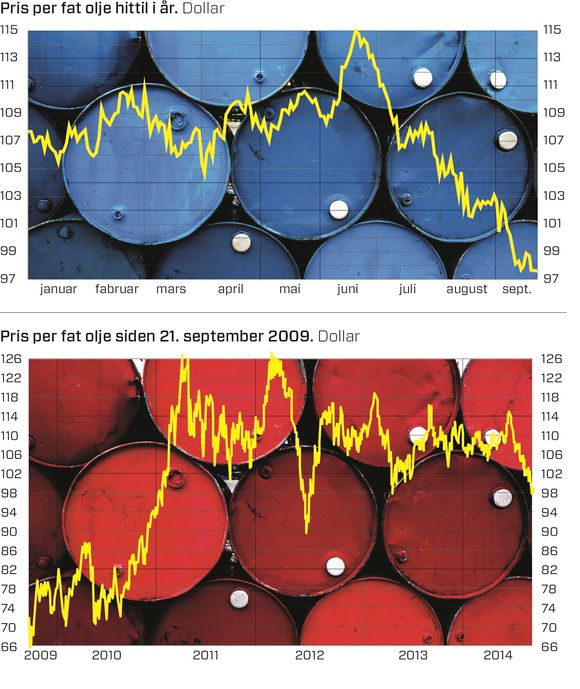 Fallende: Oljeprisutviklingen for 2014 (øverst) viser et kraftig fall. Under er oljeprisutviklingen siden 2009. Illustrasjon: Kjersti Magnussen.