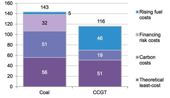Karbonavgift, stigende priser og dyr finansiering bidrar til høye kostnader for kull- og gasskraft (CCGT).